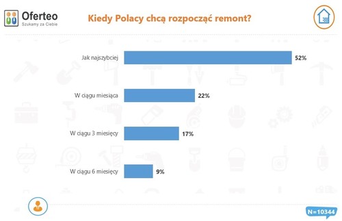 Coraz więcej remontujemy pomimo, że ceny usług ciągle rosną